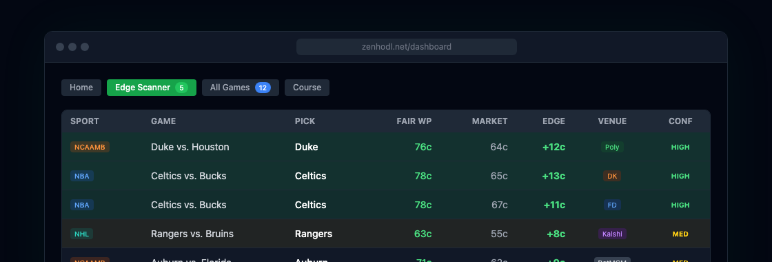 ZenHodl Edge Scanner Dashboard showing live multi-venue edges across Polymarket, DraftKings, and FanDuel