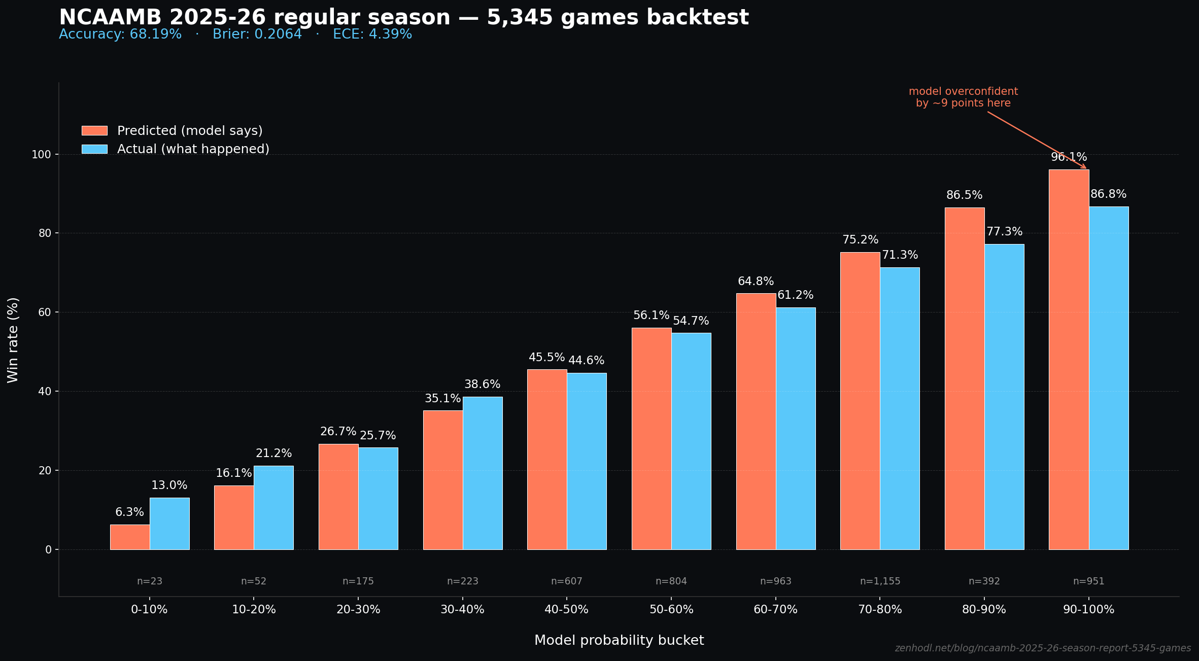 NCAAMB 2025-26 reliability table — 5,345 games backtest, showing predicted vs actual win rate across 10 probability buckets. Model is well-calibrated through 80%, overconfident by ~9pp in the top two buckets.